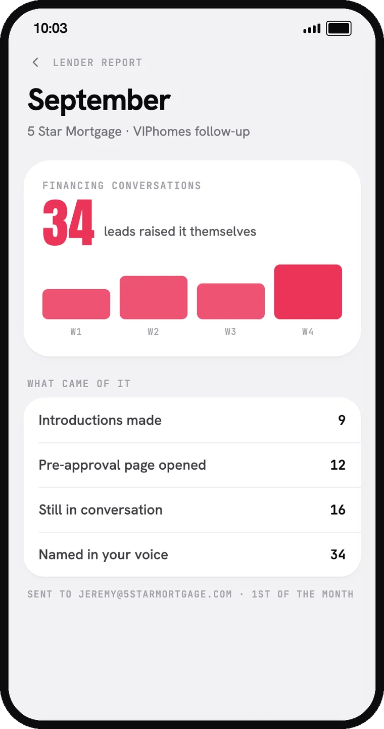 A lender's monthly report: 34 financing conversations, 9 introductions made, 12 pre-approval page opens.